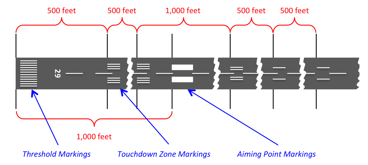 Airport Signs And Markings Diagram ICAO Standards